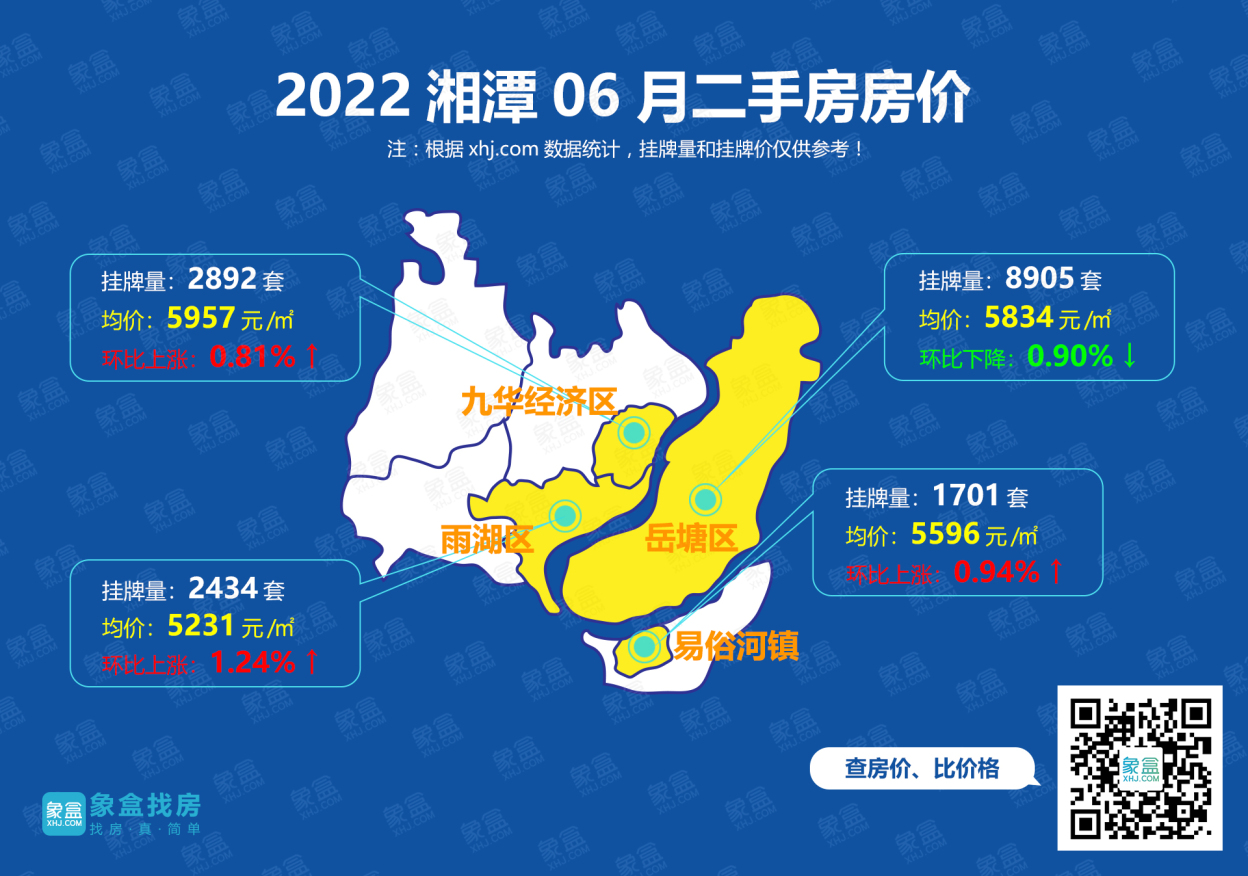 6月湘潭二手房掛牌均價5694元/平！岳塘區下跌，九華、雨湖區上漲！