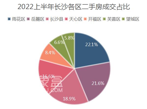 2022上半年长沙二手房市场盘点房价起伏买方主导怡海星城成交榜首