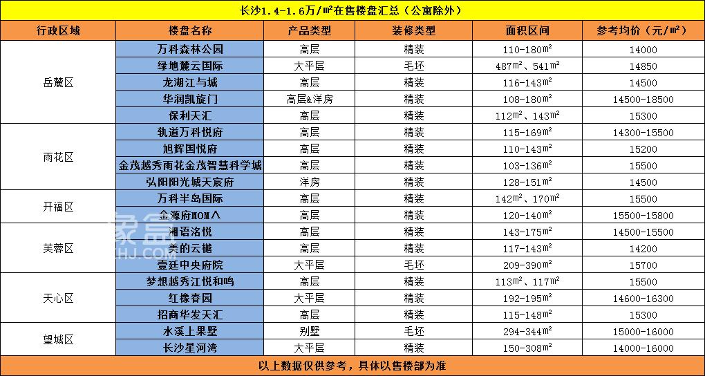 带你全面了解长沙房价分布预算多少能买哪里一目了然