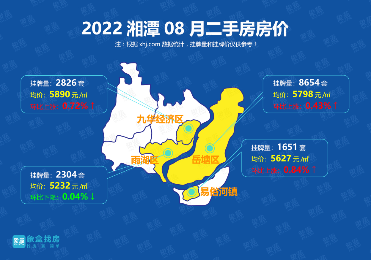 8月湘潭二手房挂牌均价5674元/平！连跌数月终于迎来涨幅！