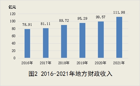 怀化市2021年国民经济与社会发展统计公报