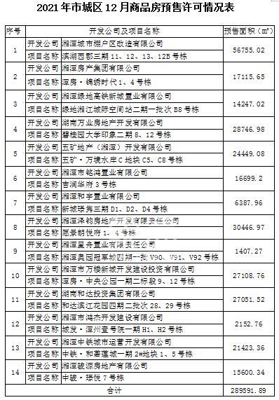 2021年湘潭新建商品房銷售311.46萬㎡