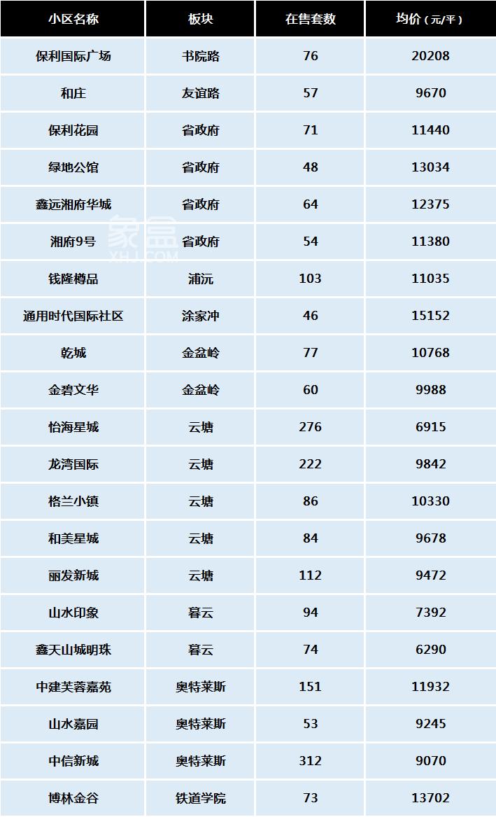 11月长沙热门小区二手房价公布你家小区是涨还是跌