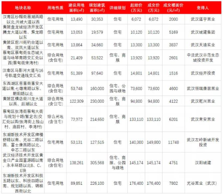 武汉第二批集中供地：240亿元成交24宗，1宗流拍！