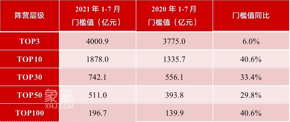 碧桂园前7月销售额已破5000亿元 百强房企门槛值大幅提升4成