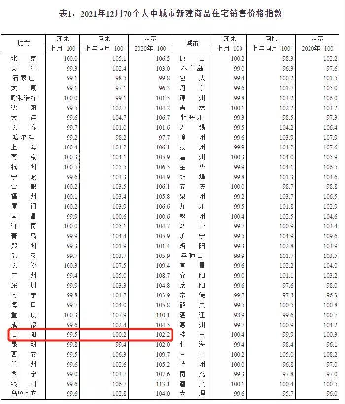 统计局：12月70城房价指数出炉 贵阳新房、二手房环比均持续下降