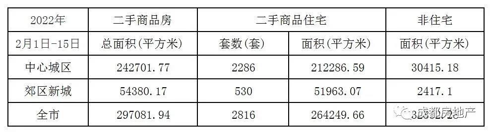 2月1日-15日成都新房成交670201.93㎡,成都二手房成交297081.94㎡。