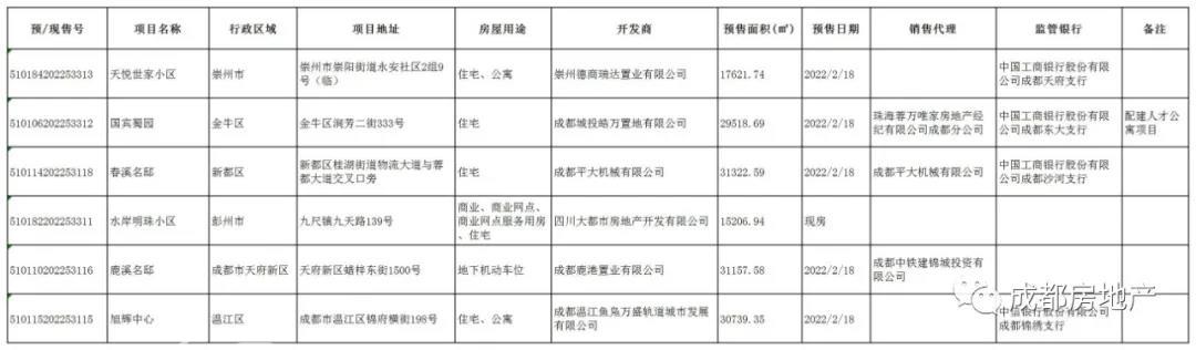 2022年2月18日 成都市国宾蜀园等6个楼盘获商品房预售许可证