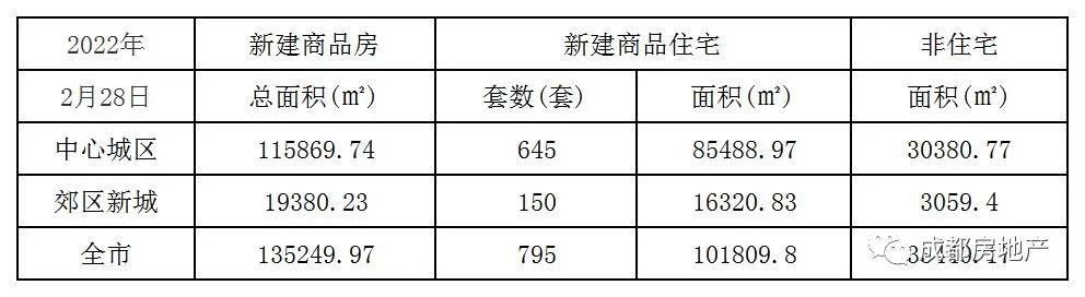 2月1日-28成都新房成交1814433.86㎡,成都二手房面积789294.77㎡