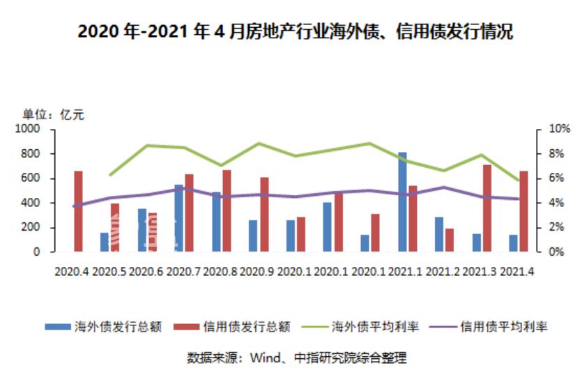 今年前4月已诞生9家“千亿”房企，百强销售门槛值同比翻倍