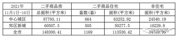 11.1-16成都新建房成交面积139.84万㎡,成都二手房成交面积13.56万㎡