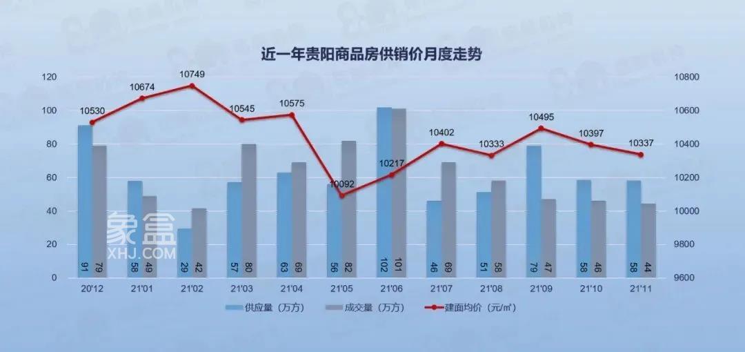 11月贵阳供销量价齐跌，商品房供应58万方环比持平