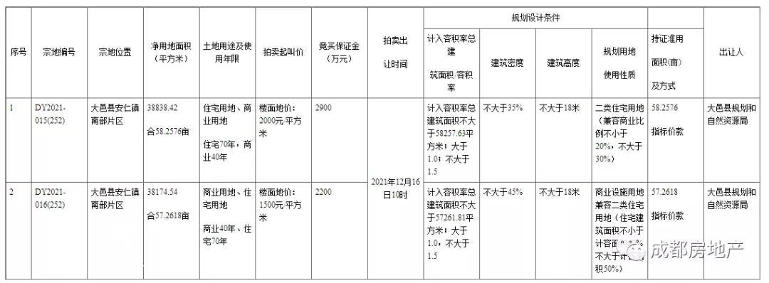 成都市拍卖出让国有建设用地使用权公告(成公资土拍告(2021)77号)