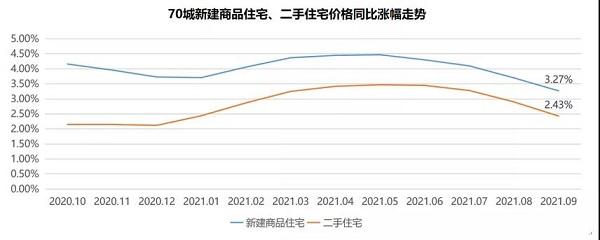 统计局数据解读：9月份新房、二手房价格“双双下降”，楼市“拐点”已至