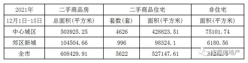 12月上半月成都新房成交192.7万㎡；成都二手房成交面积60.84万㎡