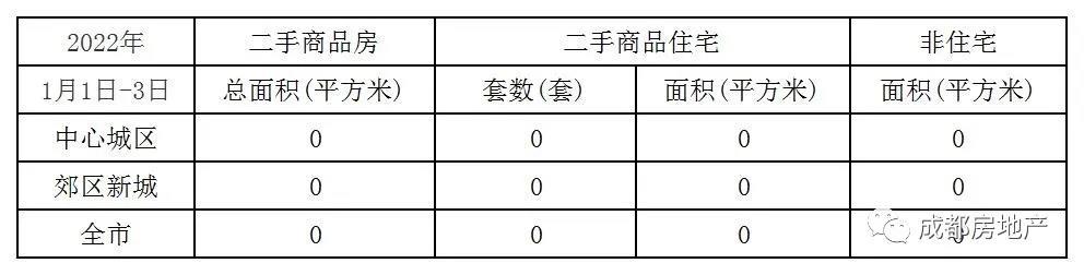 1月1日-3日成都新房成交4.85万㎡,成都二手房成交0万㎡。