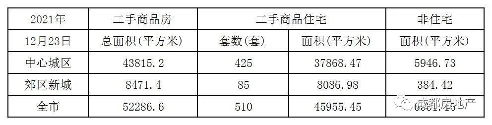 12月1日-23日成都新房成交400.59万㎡,成都二手房成交96.17万㎡