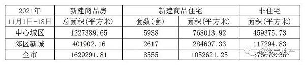 成都新房成交面积162.93万㎡,成都二手房成交面积20.38万㎡。