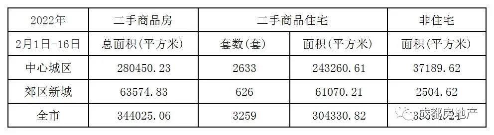 2月1日-16日新房成交7858832.13㎡,二手房成交344025.06㎡