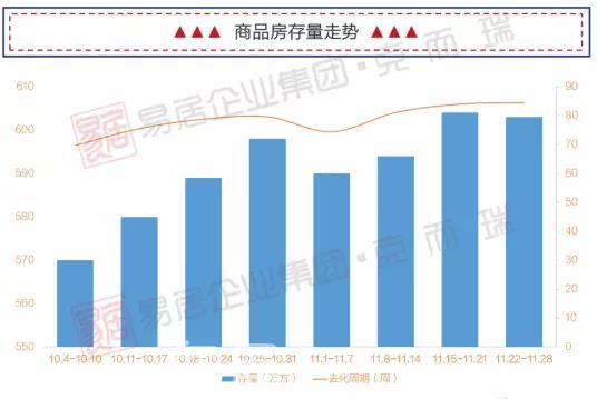 量价小幅上涨！上周贵阳商品房成交28.21万方，均价11003元/㎡