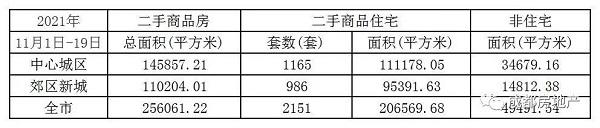 11月1日-19日成都新房成交面积173.3万㎡,二手房成交面积25.61万㎡。