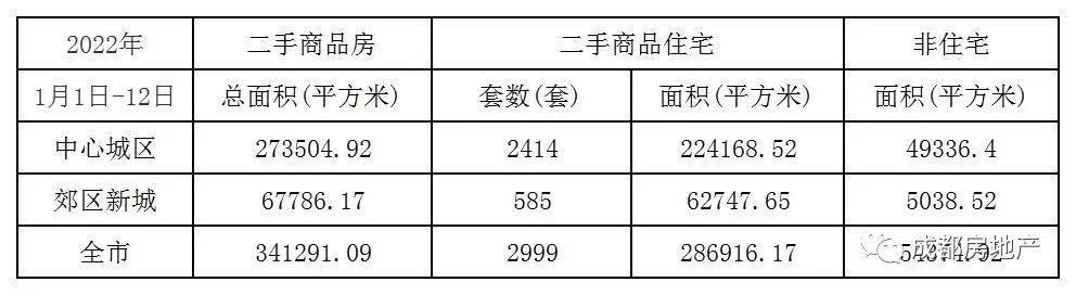 1月1日-12日成都新房成交121.06万㎡,成都二手房成交34.13万㎡