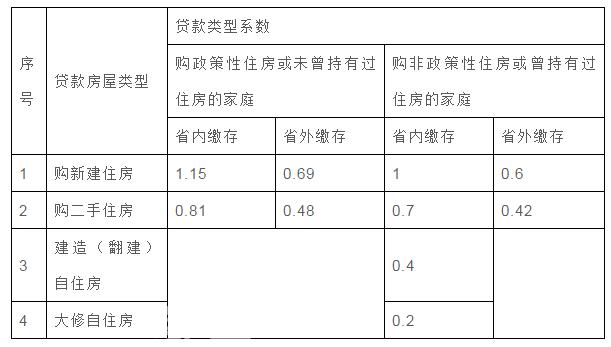 海南个人公积金贷款“存贷挂钩”！贷款额度怎么计算？