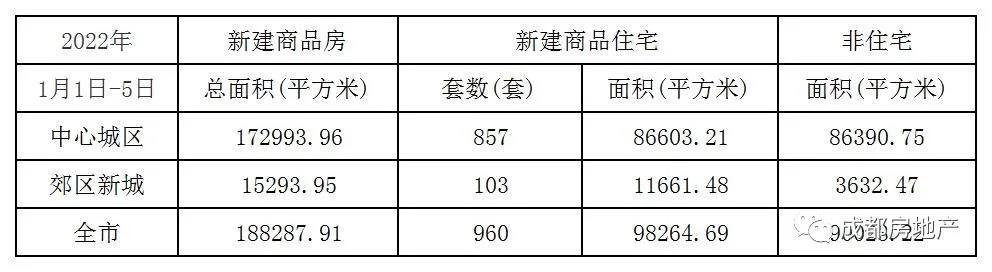 1月1日-5日成都新房成交18.83万㎡,成都二手房成交1.4万㎡