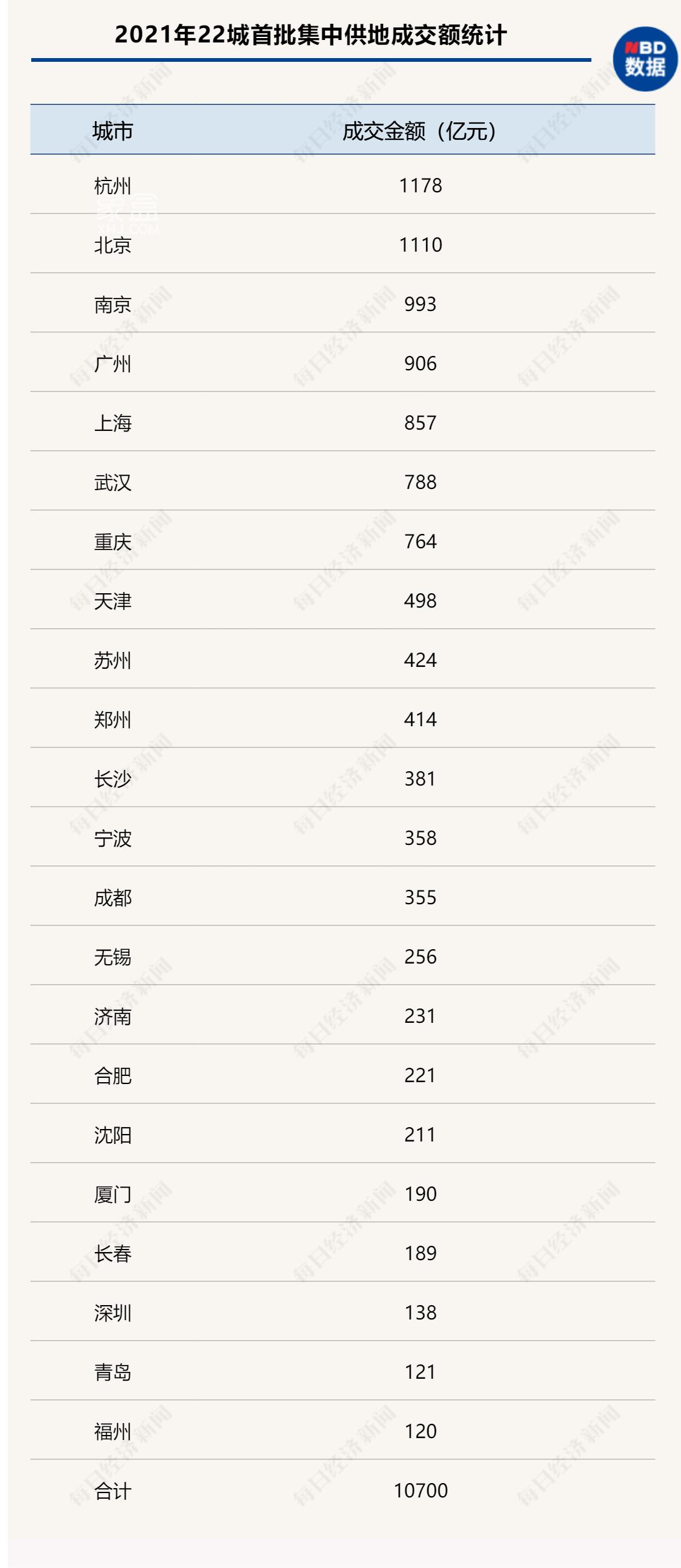 22城首批集中供地总揽金超万亿， 今年二、三批供地或降温