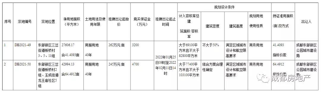 成都市挂牌出让国有建设用地使用权公告