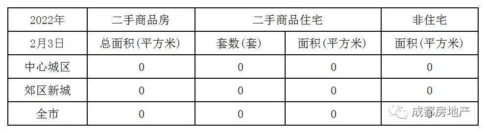 2022年2月1日-3日成都新房成交331.85㎡,成都二手房成交0㎡。