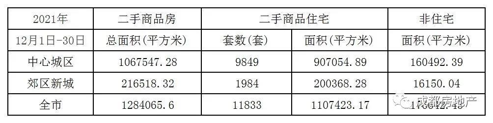 12月1日-30日成都新房成交492.16万㎡,成都二手房成交128.41万㎡