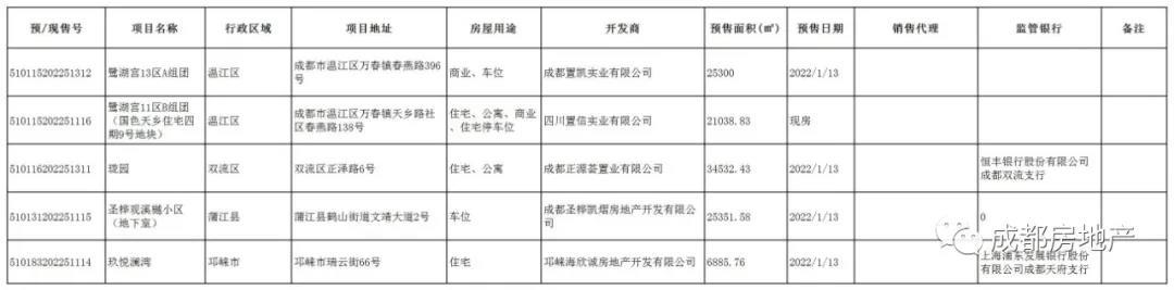 2022年1月13日 成都市珑园等5个楼盘获预售许可