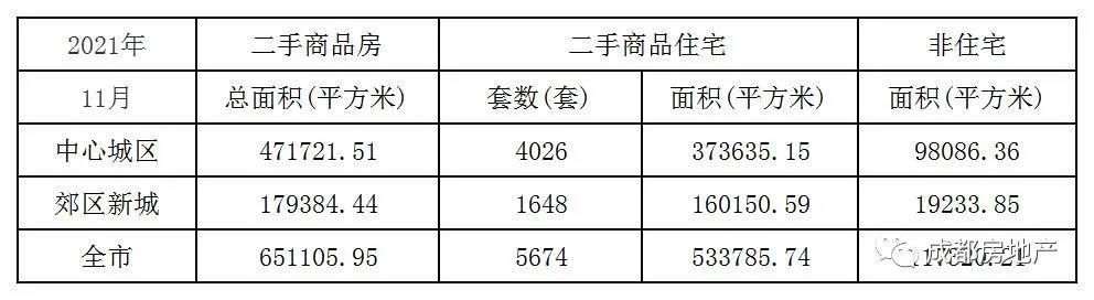 12月成都新房成交514.47万㎡,上涨83.6%；成都二手房成交132.85万㎡，上涨176.2%