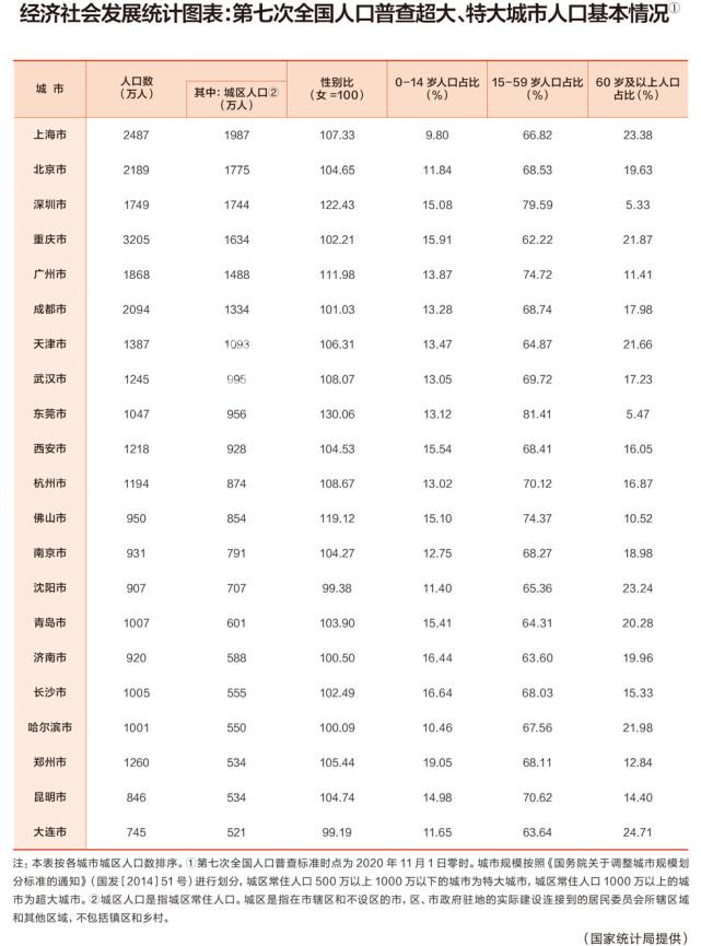 官宣：成都跻身超大城市！