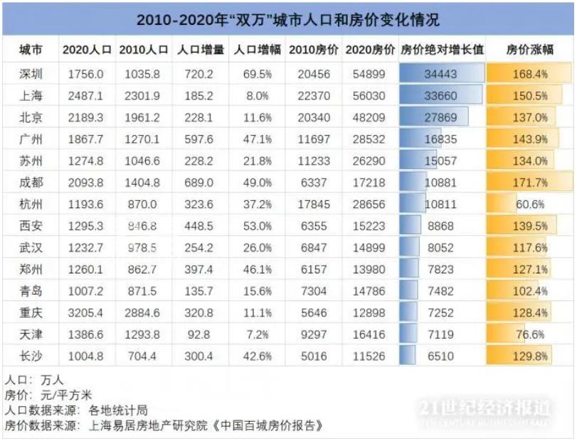 12城十年房价翻番，一半城市上涨超万元！