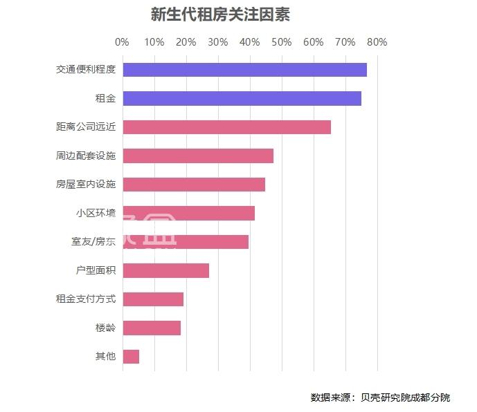 “不留房，不议价，还得当天交定金” 毕业季催热成都房屋租赁市场