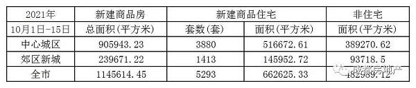 10月下半月成都新房成交116.98万㎡，成都二手房成交面积14.98万㎡