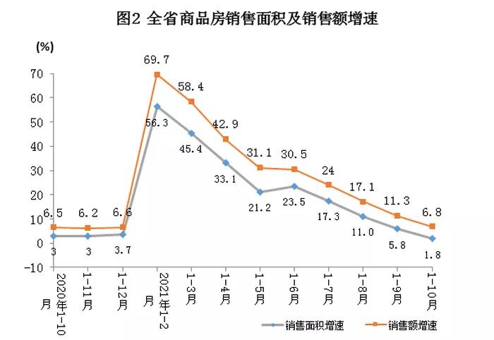 湖南省统计局：1-10月湖南商品房销售面积7023.84万方