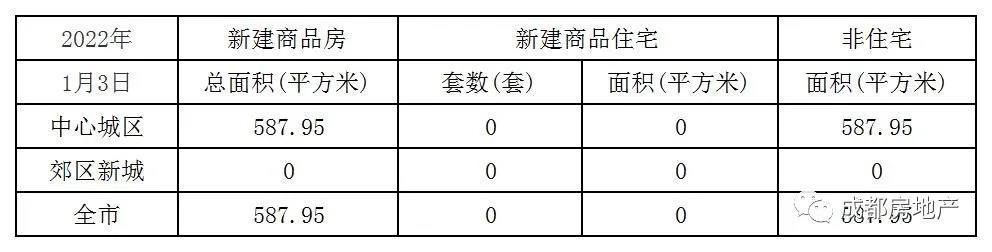 1月1日-3日成都新房成交4.85万㎡,成都二手房成交0万㎡。