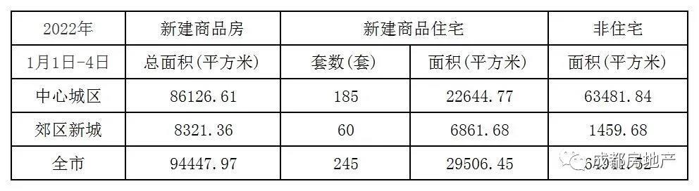 1月1日-4日成都新房成交9.44万㎡,成都二手房成交0.9万㎡