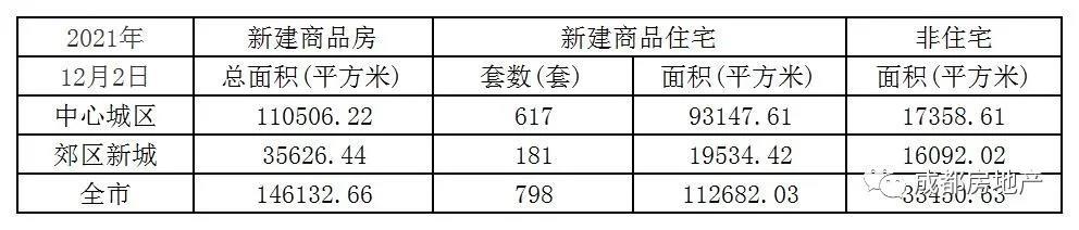 12月1日-2日成都新房成交26万㎡,成都二手房成交8.16万㎡