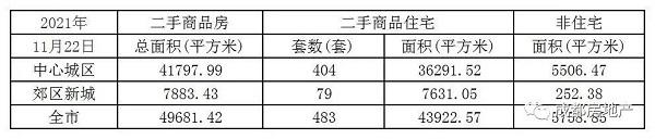 11月1日-22日成都新房成交189.25万㎡,成都二手房成交31.49万㎡