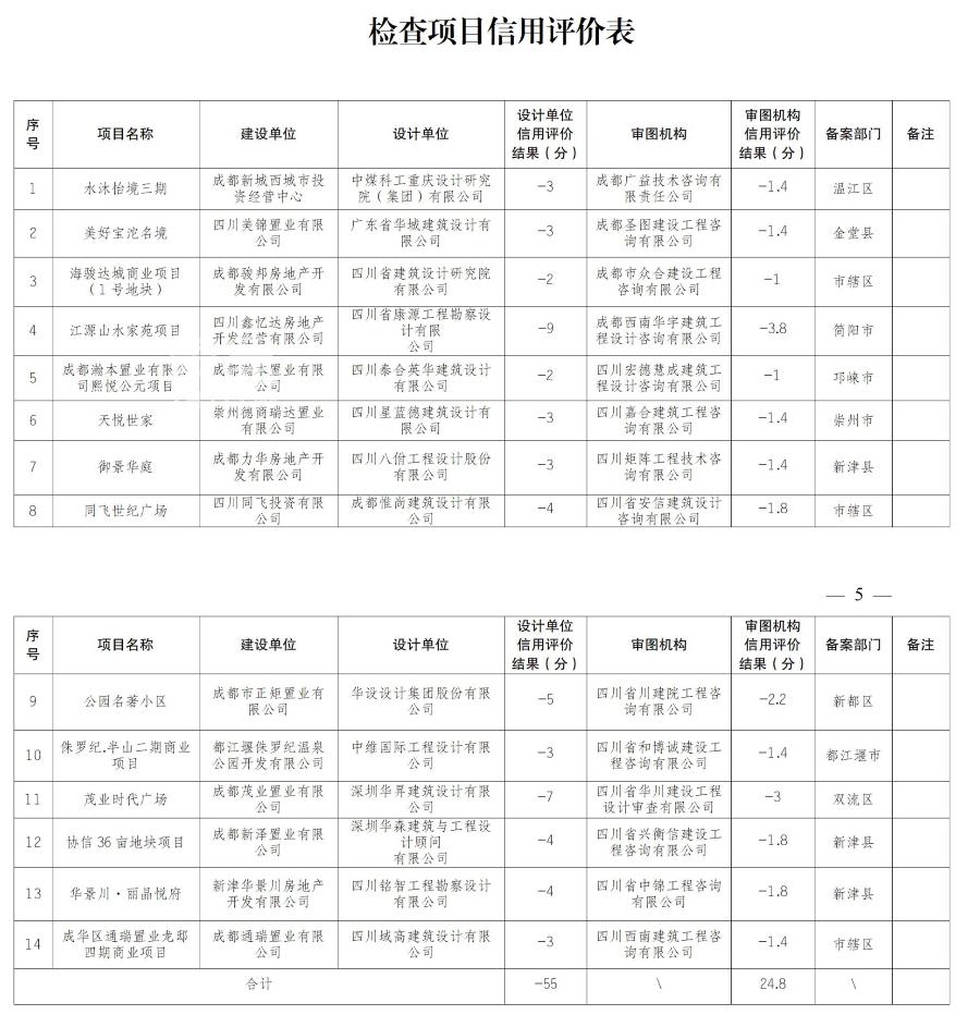 成都市住建局发布2021年第一次房屋建筑工程施工图设计和审查质量常规检查情况通报