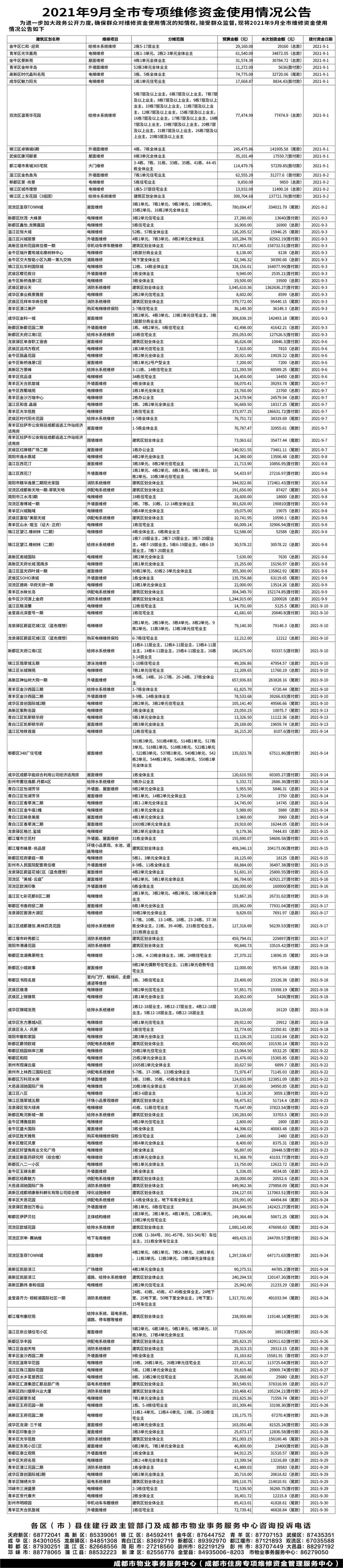 官方发布：成都9月份全市维修资金使用情况！