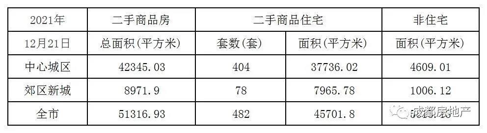 12月1日-21日成都新房成交377.05万㎡,成都二手房成交85.1万