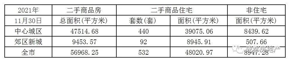 11月1日-30日成都新房成交273.39万㎡,成都二手房成交65.11万㎡