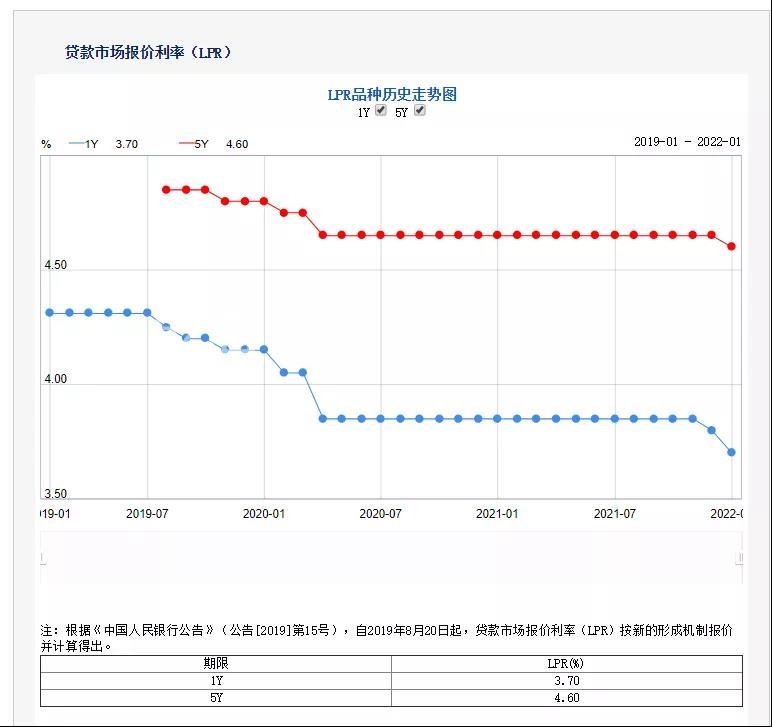 5年期LPR下调至4.6%！成都哪些人能拆到这个降息大礼包？