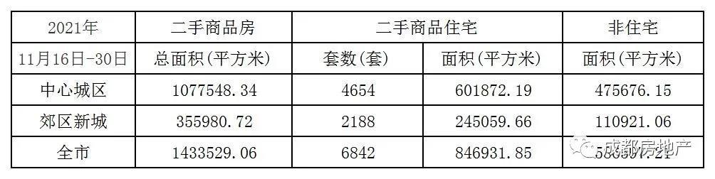 12月上半月成都新房成交192.7万㎡；成都二手房成交面积60.84万㎡