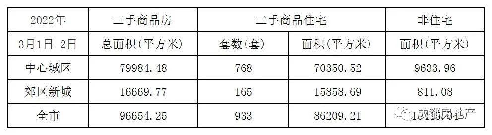 3月1日-2日新房成交面积218919.98㎡,二手房成交96654.25㎡